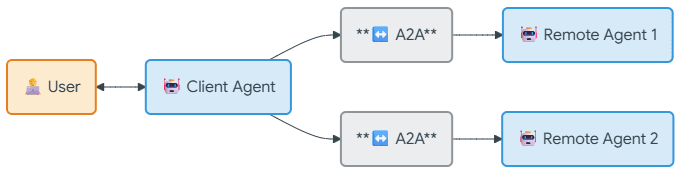 a2a /posts/a2a/a2a.png