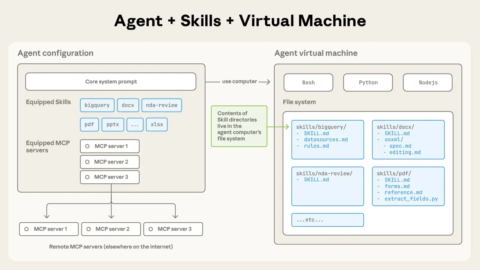 Agent Skills 架构