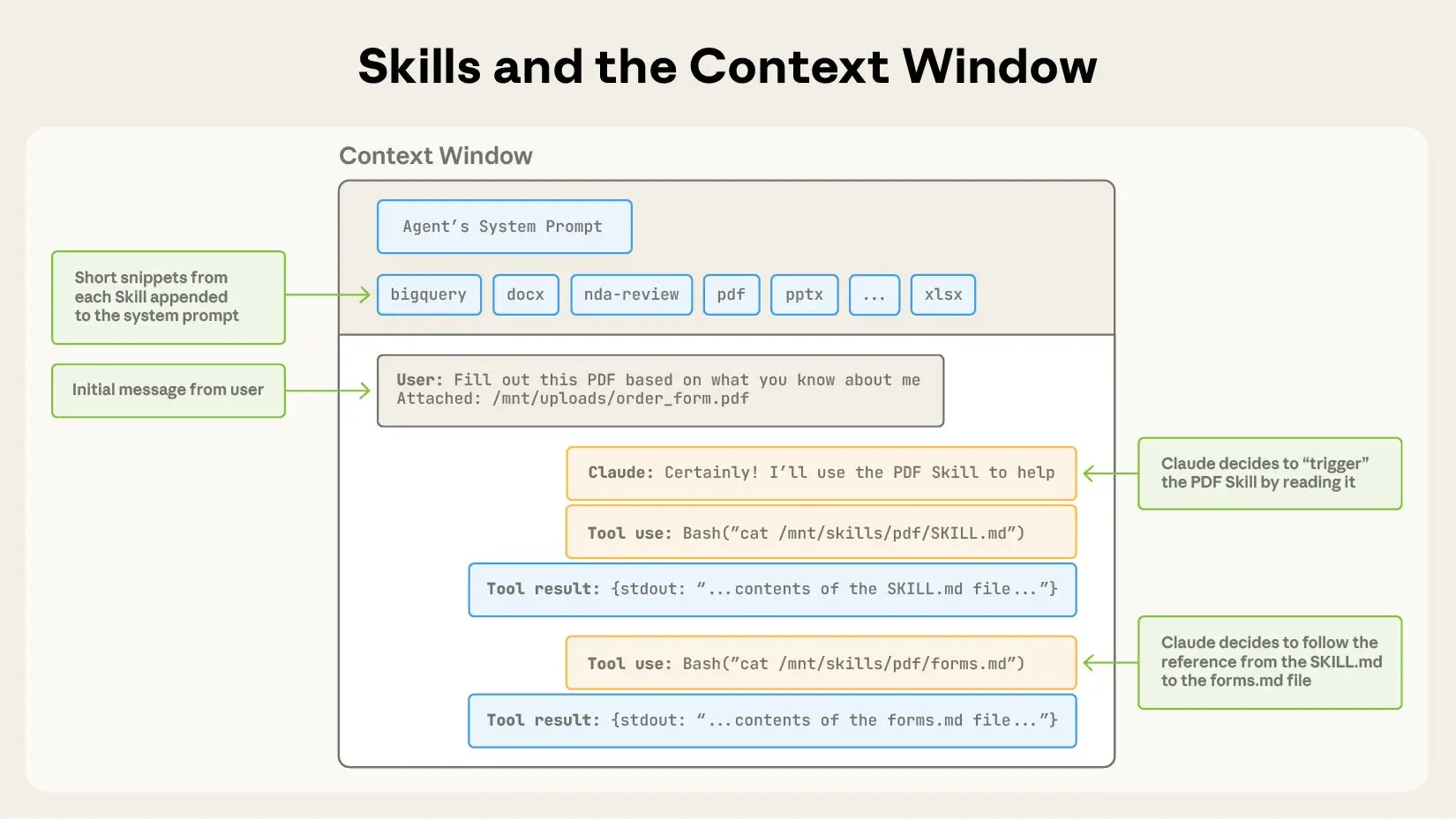 Skill 生命周期图