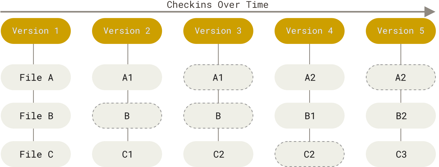 snapshots /posts/git/snapshots.png
