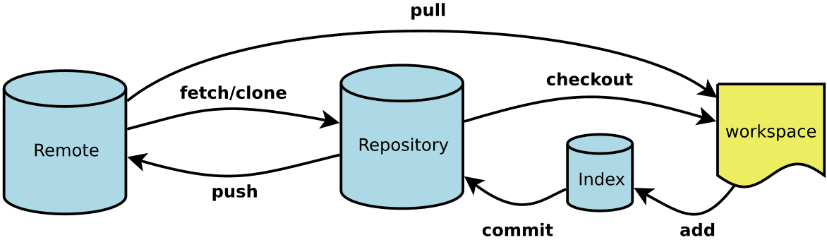 workflow /posts/git/workflow.png