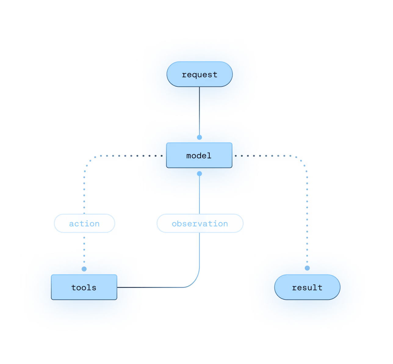 lang-chain /posts/lang-chain/lang-chain.avif