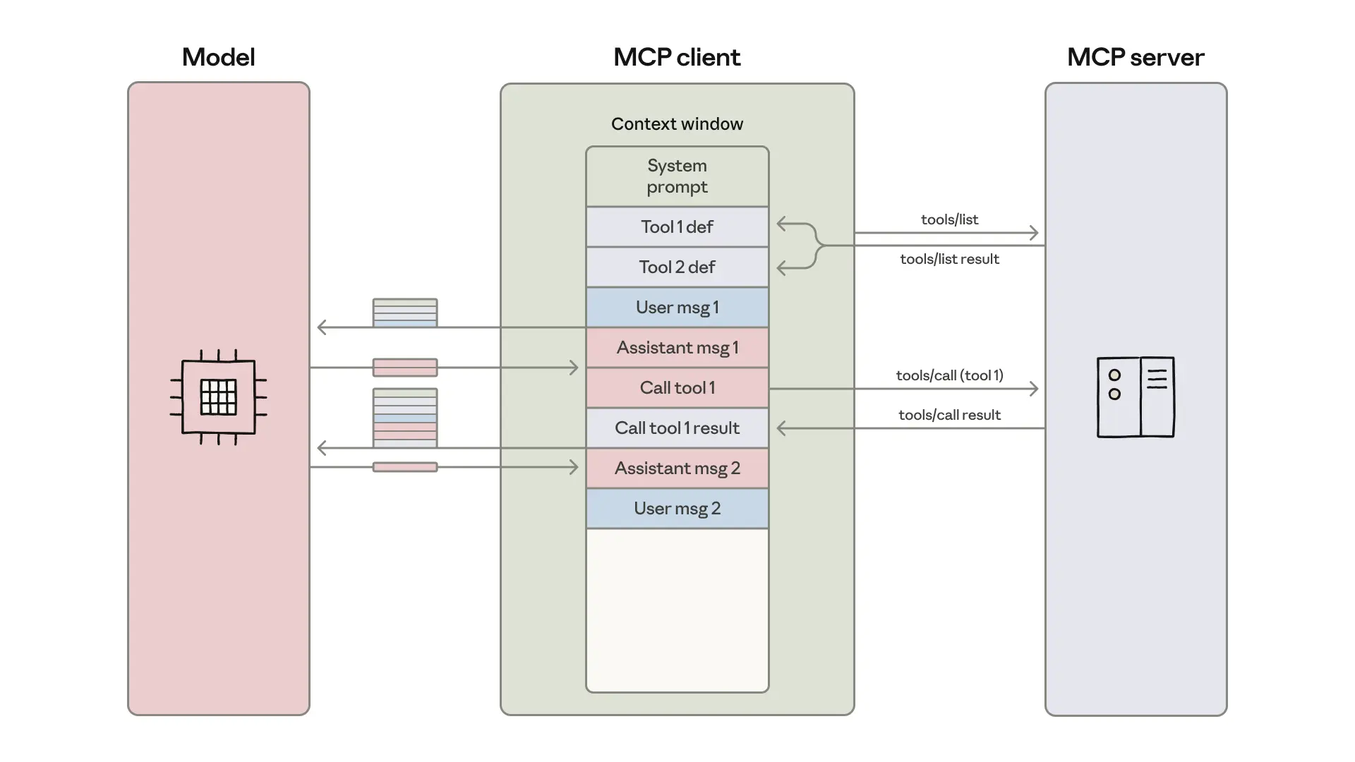 展示 MCP 客户端如何与 MCP 服务器和 LLM 协同工作的示意图。